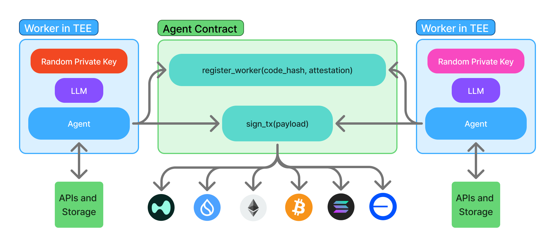 Shade Agent Architecture